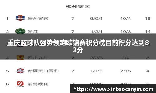 重庆篮球队强势领跑欧锦赛积分榜目前积分达到83分